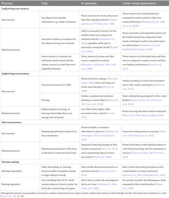 Temporary amnesia from sleep loss: A framework for understanding consequences of sleep deprivation